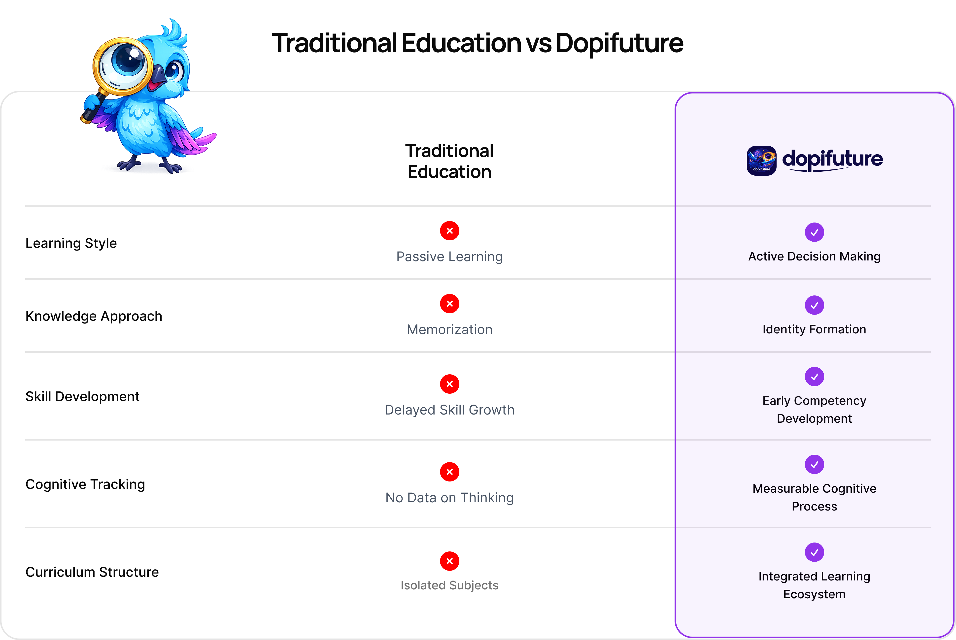 Traditional Education vs Dopifuture